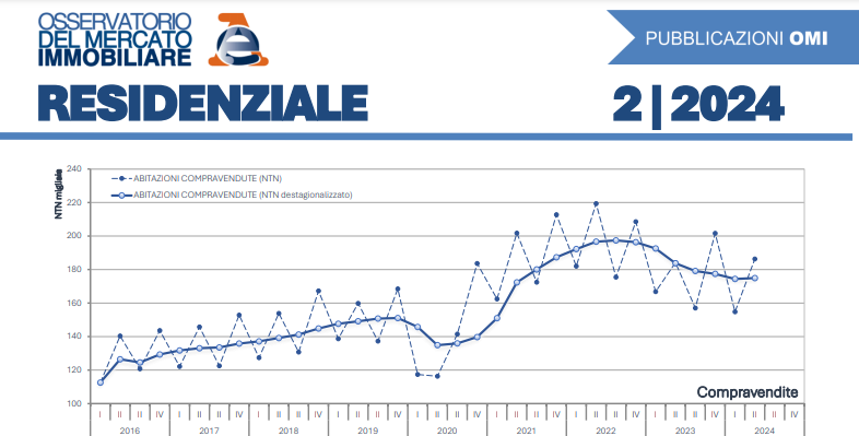  Report OMI: nel I trimestre 2024 compravendite in calo del 7,2%