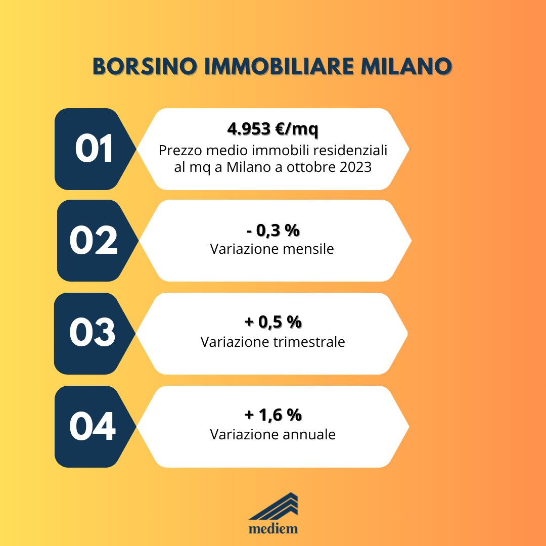 borsino immobiliare milano novembre 2023