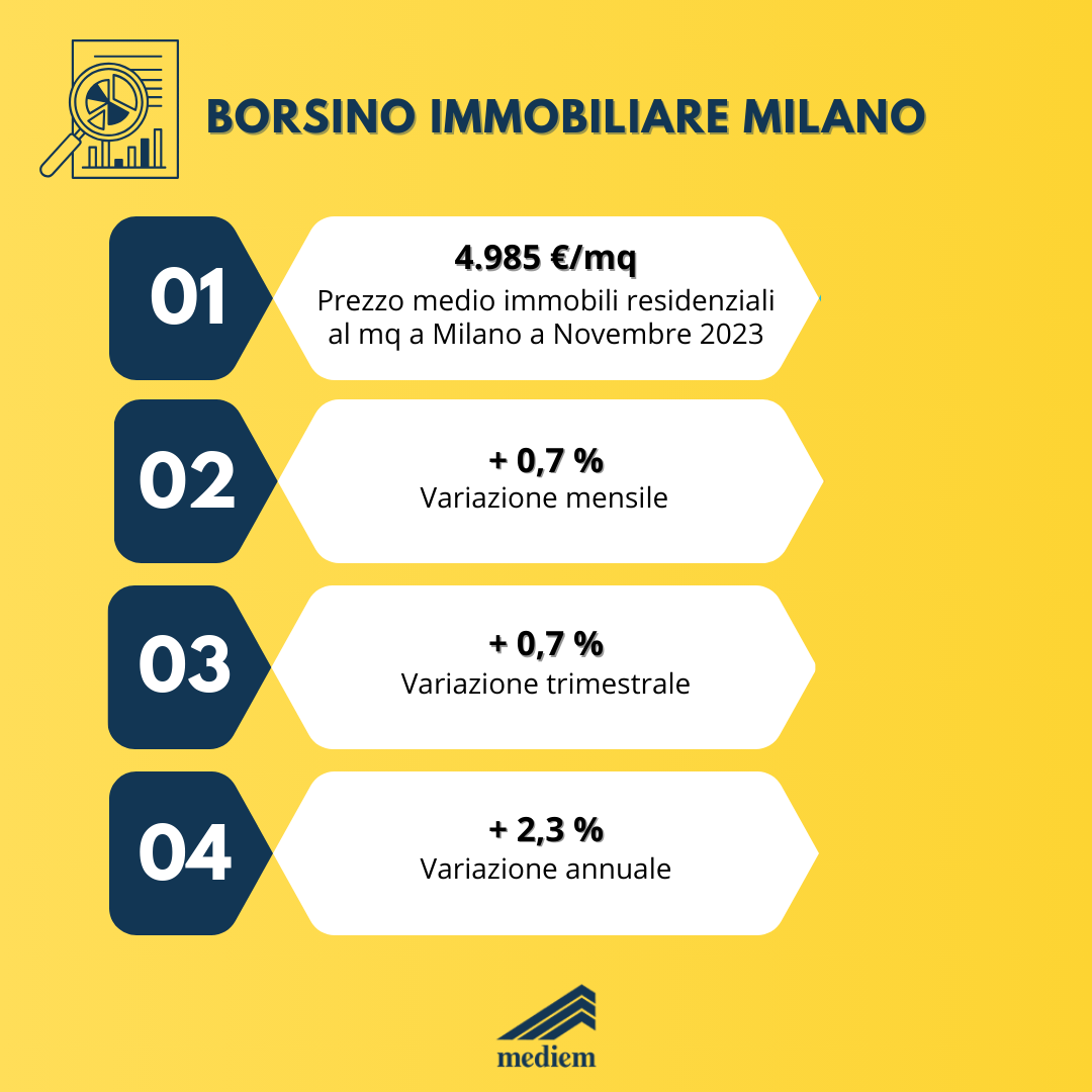 borsino immobiliare dicembre 2023