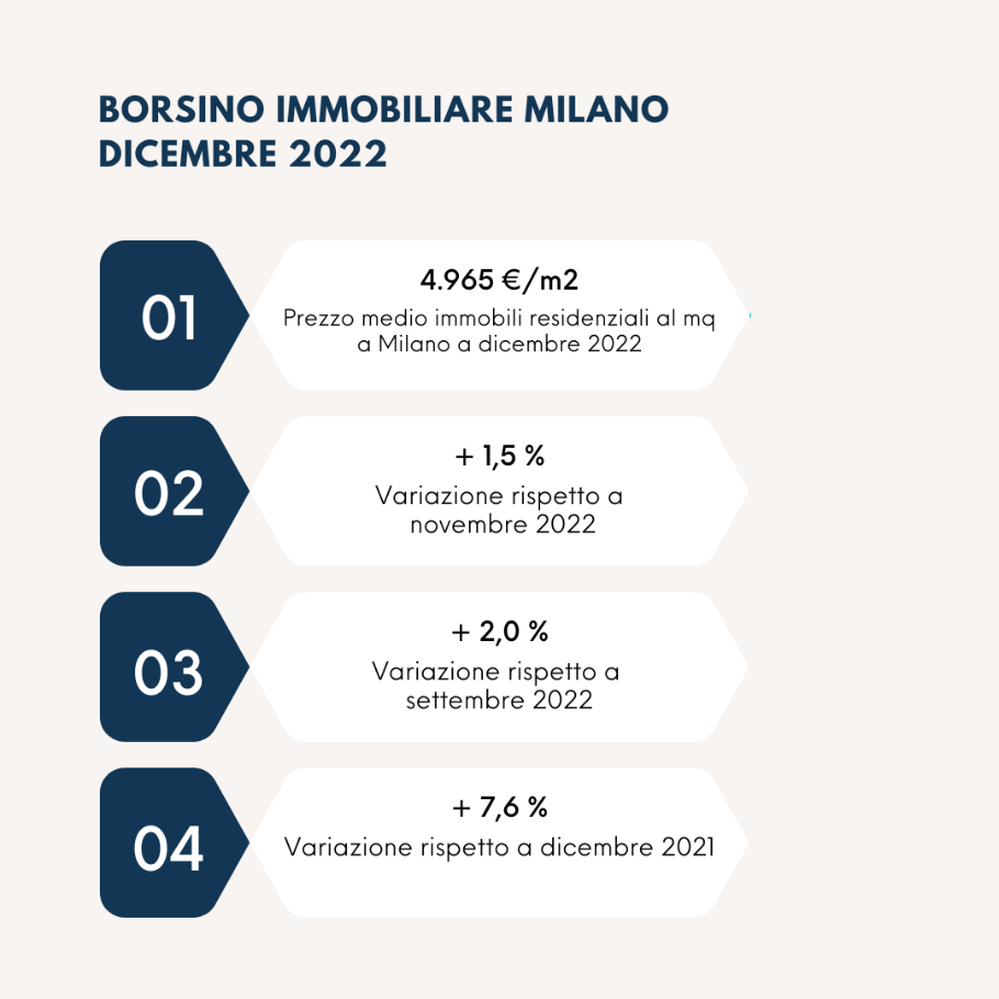 borsino immobiliare milano 2022