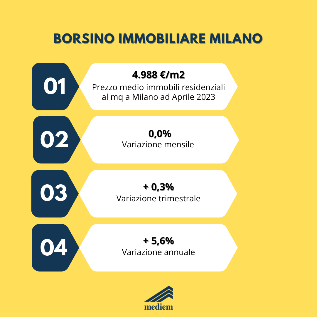 borsino immobiliare milano maggio 2023
