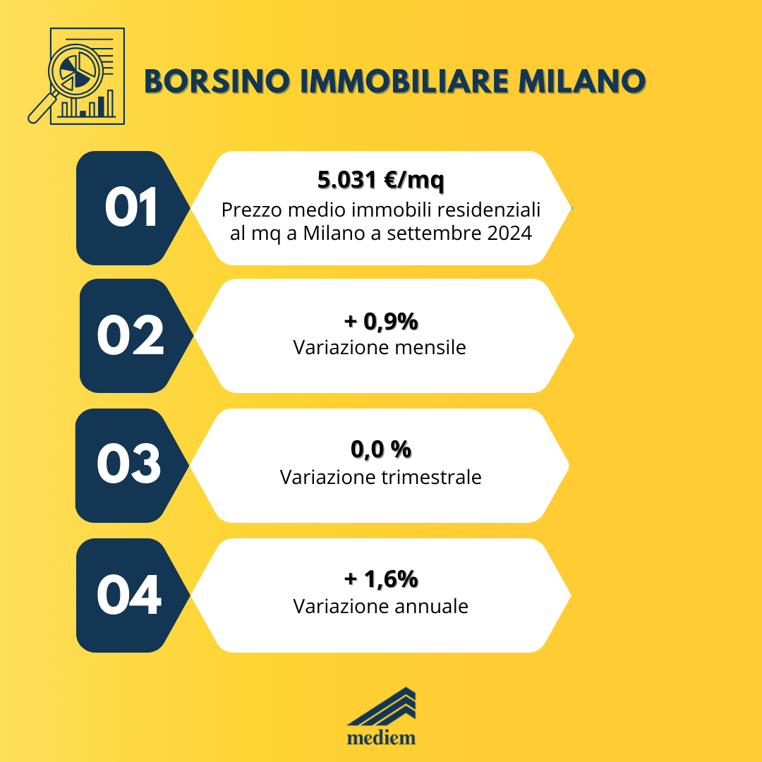 borsino immobiliare novembre 2024