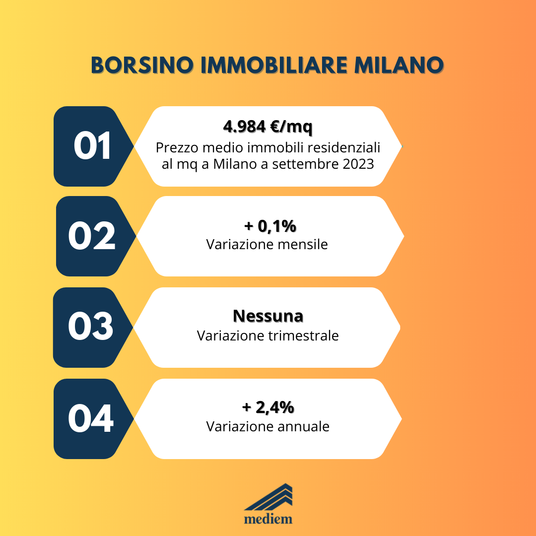 borsino immobiliare milano ottobre 2023