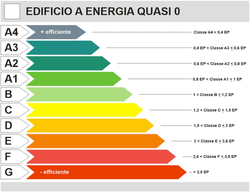 ATTESTATO DI PRESTAZIONE ENERGETICA: classi energetiche ATTESTATO DI PRESTAZIONE ENERGETICA: classi energetiche