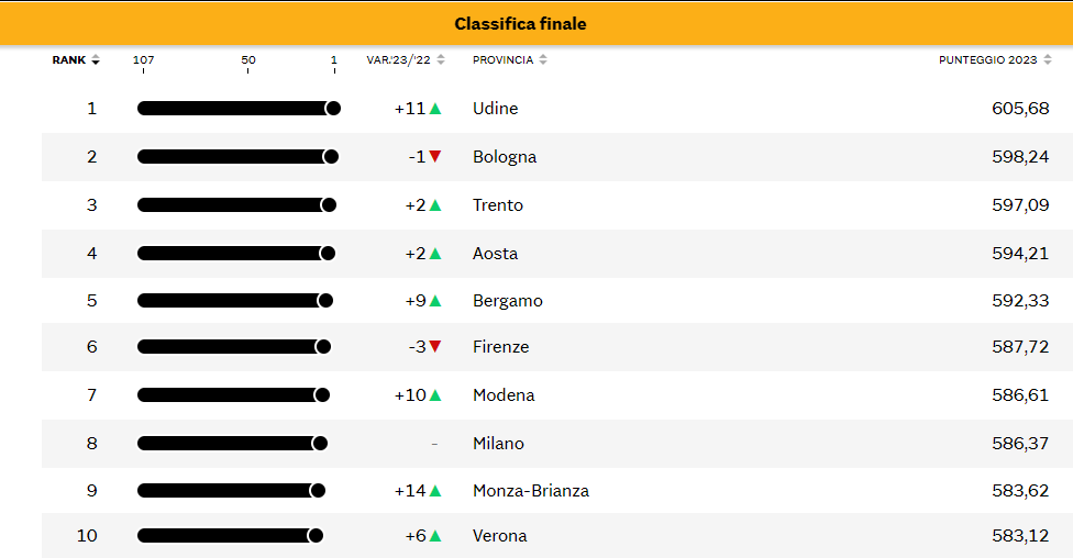 Classifica qualità della vita 2023