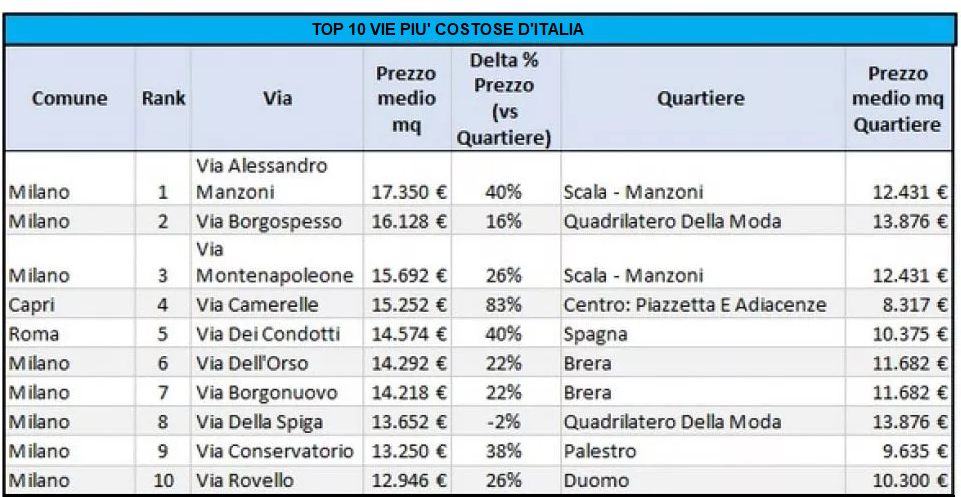 Classifica via piu costose d'italia