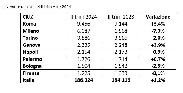 dati vendite milano