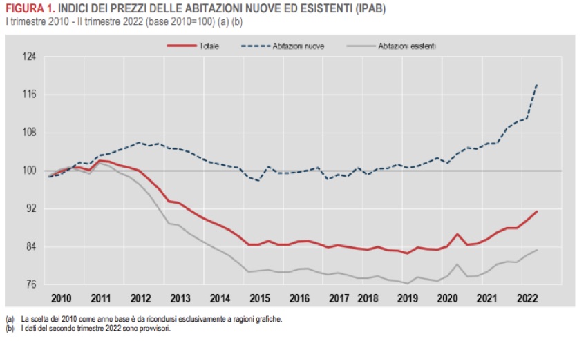 indice prezzi delle case