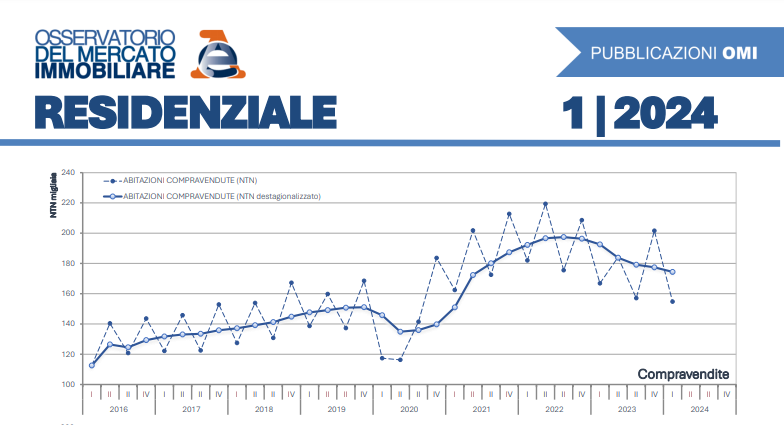 Report OMI: nel I trimestre 2024 compravendite in calo del 7,2%