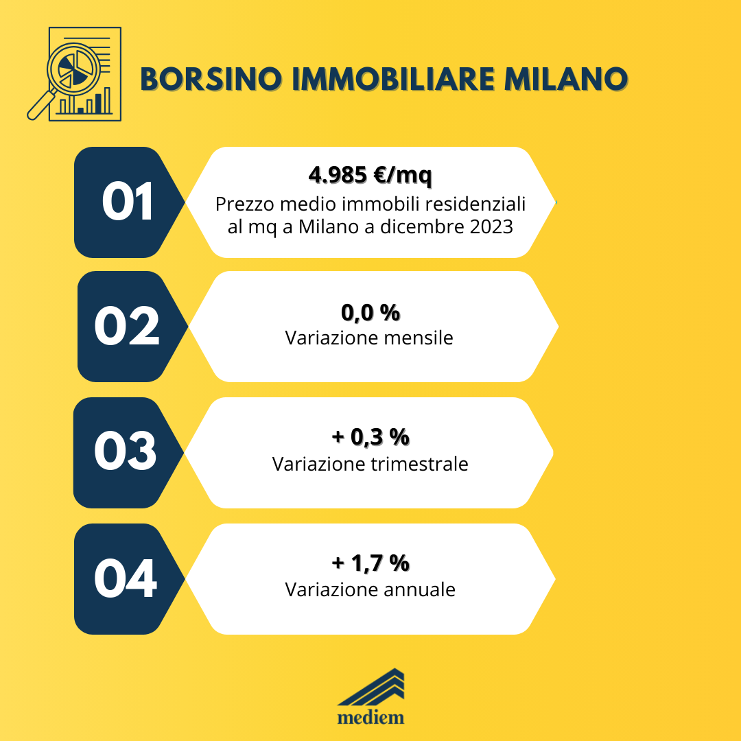 Stima mediem - Report Gennaio 2024 Mercato immobiliare Milano