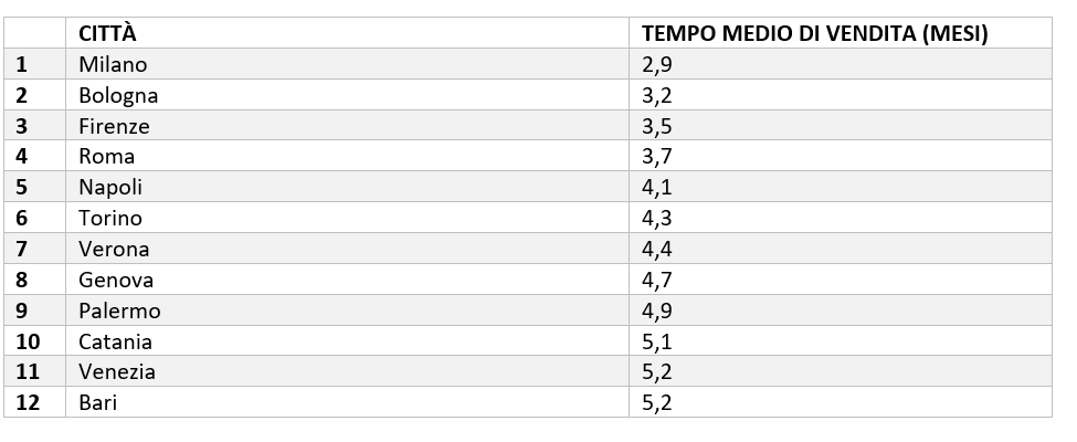 tempistiche per vendere una casa